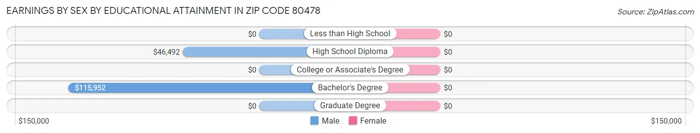 Earnings by Sex by Educational Attainment in Zip Code 80478