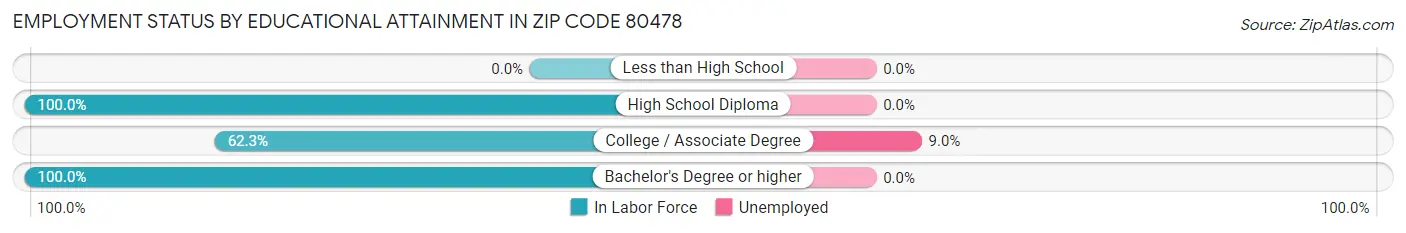 Employment Status by Educational Attainment in Zip Code 80478