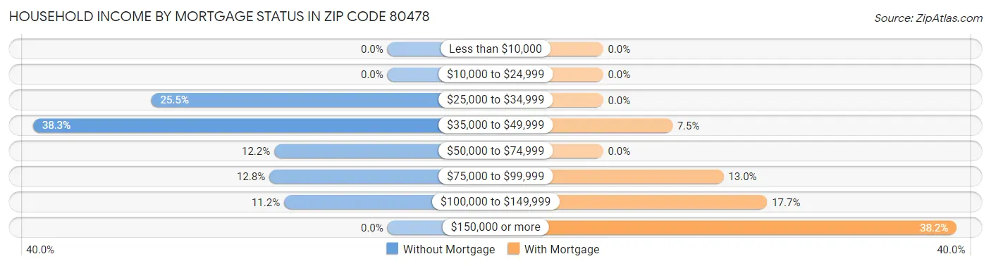 Household Income by Mortgage Status in Zip Code 80478