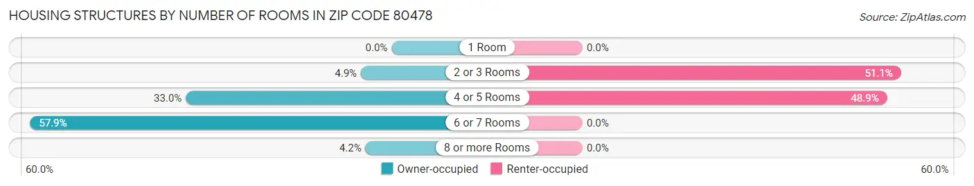 Housing Structures by Number of Rooms in Zip Code 80478