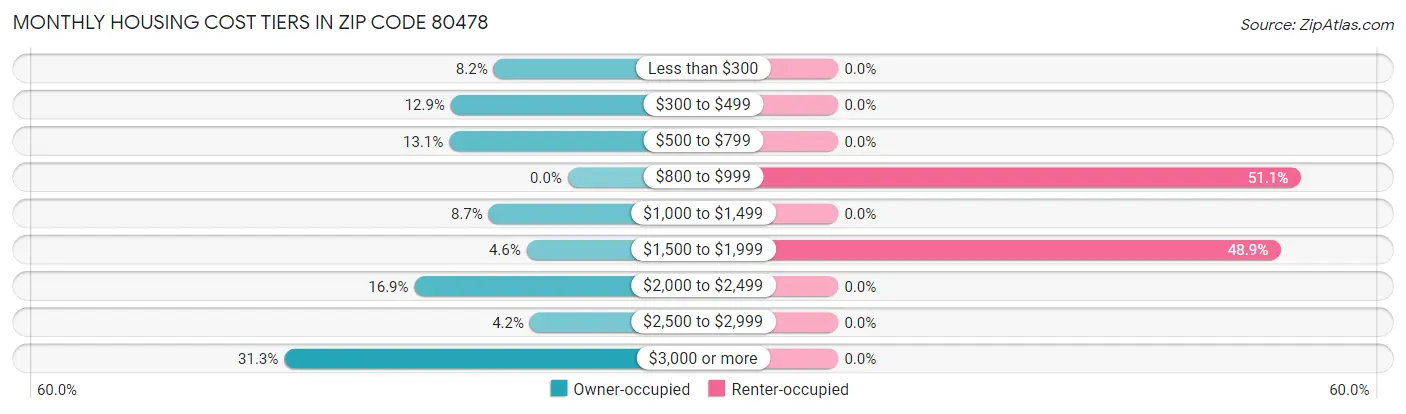 Monthly Housing Cost Tiers in Zip Code 80478