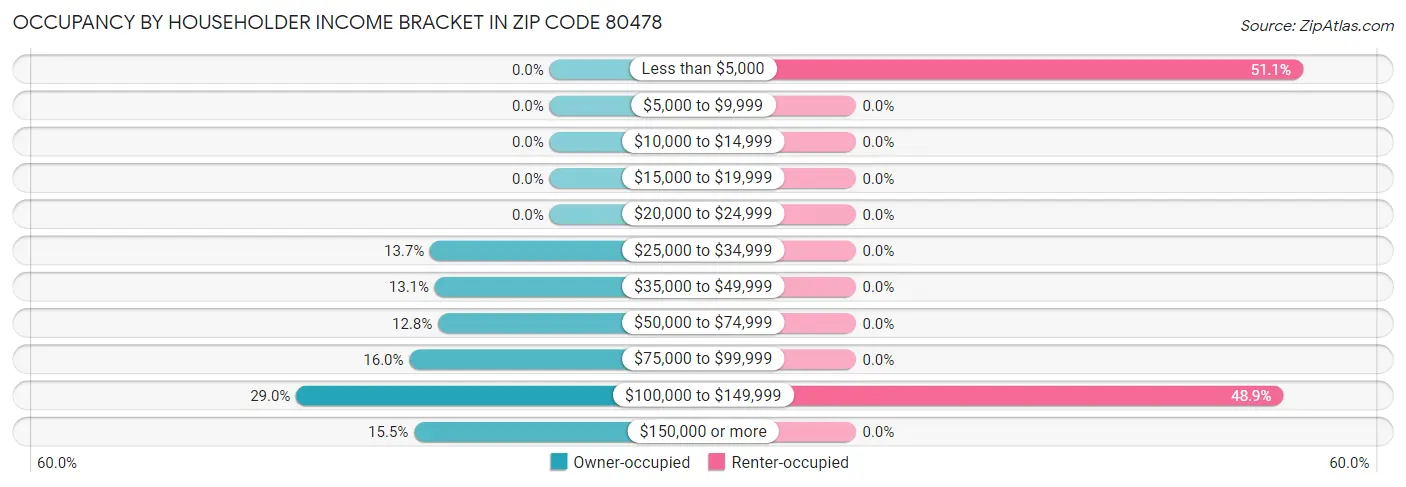 Occupancy by Householder Income Bracket in Zip Code 80478