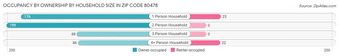 Occupancy by Ownership by Household Size in Zip Code 80478