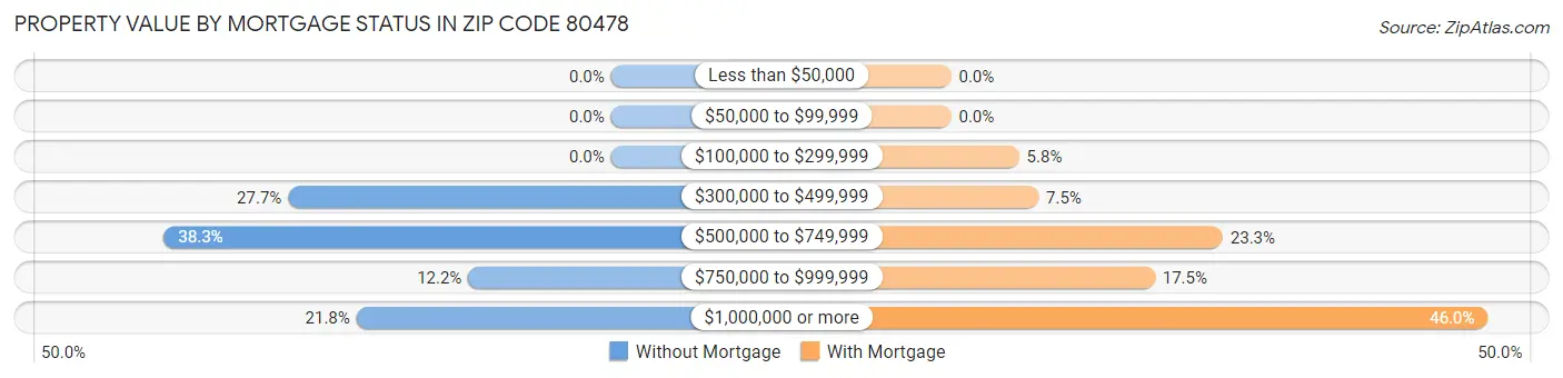 Property Value by Mortgage Status in Zip Code 80478