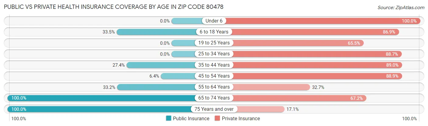 Public vs Private Health Insurance Coverage by Age in Zip Code 80478