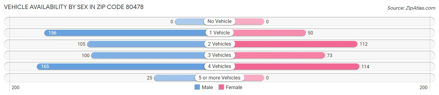 Vehicle Availability by Sex in Zip Code 80478