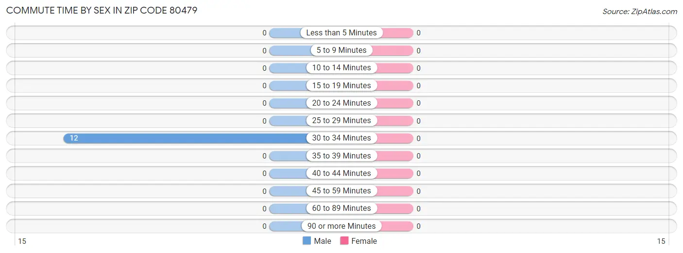 Commute Time by Sex in Zip Code 80479