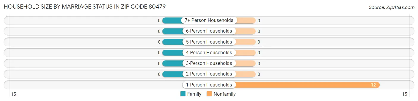 Household Size by Marriage Status in Zip Code 80479