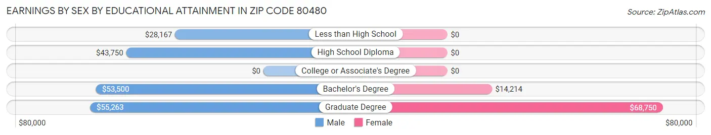 Earnings by Sex by Educational Attainment in Zip Code 80480