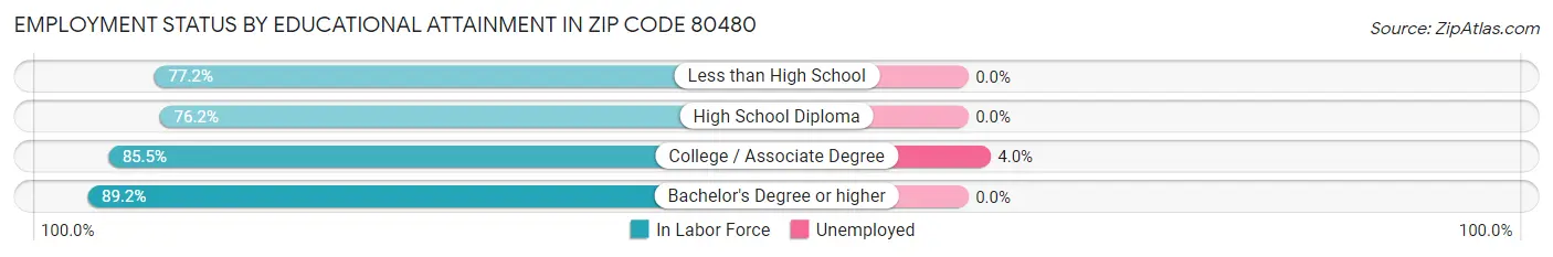 Employment Status by Educational Attainment in Zip Code 80480