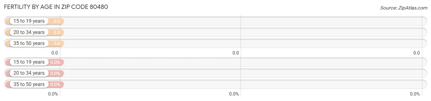 Female Fertility by Age in Zip Code 80480