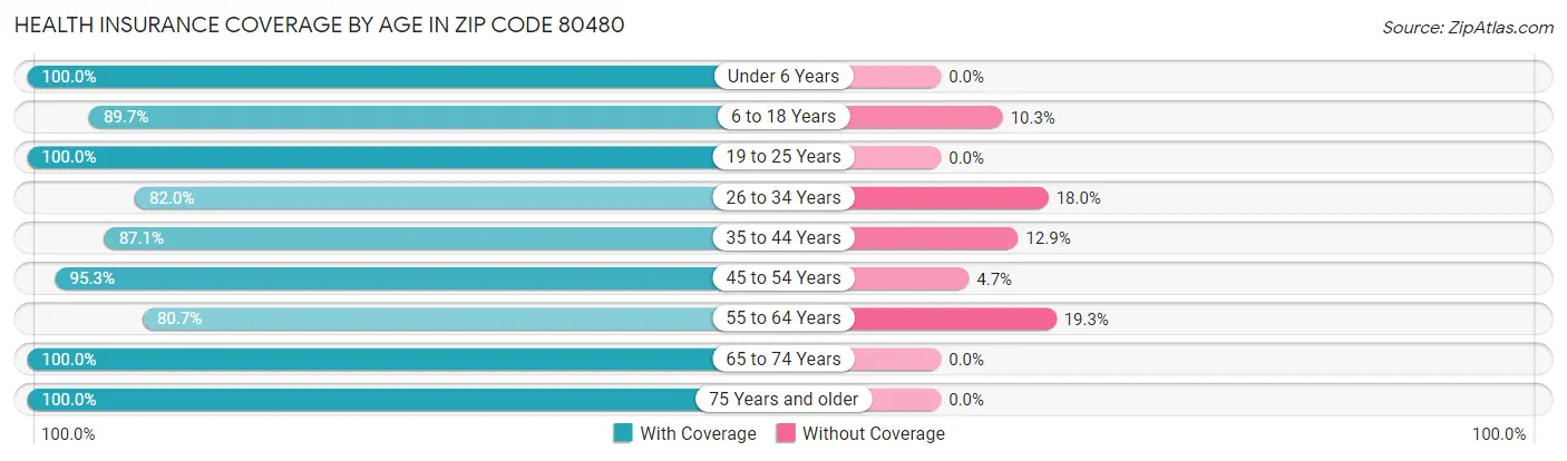 Health Insurance Coverage by Age in Zip Code 80480