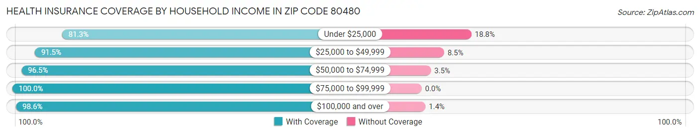 Health Insurance Coverage by Household Income in Zip Code 80480