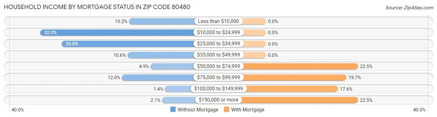 Household Income by Mortgage Status in Zip Code 80480