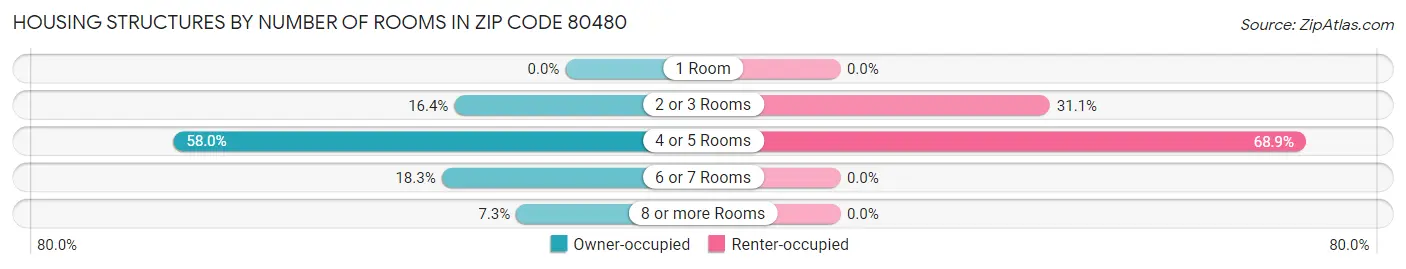 Housing Structures by Number of Rooms in Zip Code 80480