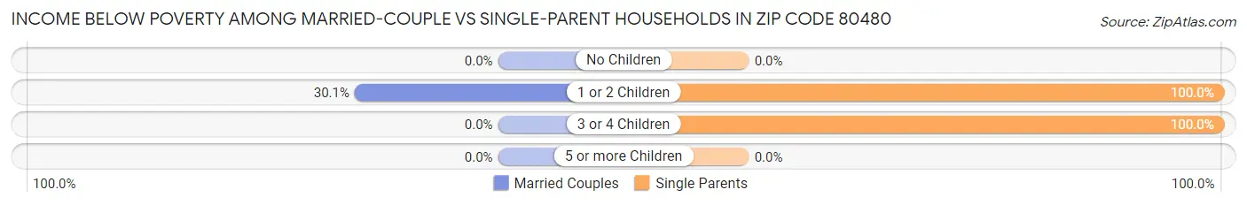Income Below Poverty Among Married-Couple vs Single-Parent Households in Zip Code 80480
