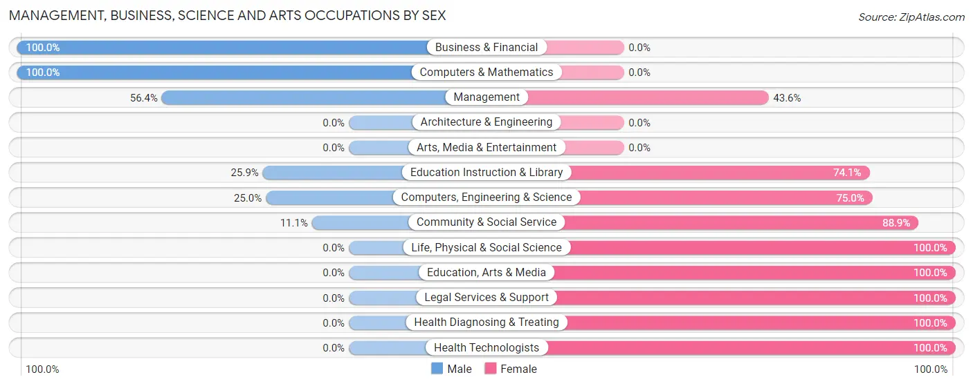 Management, Business, Science and Arts Occupations by Sex in Zip Code 80480