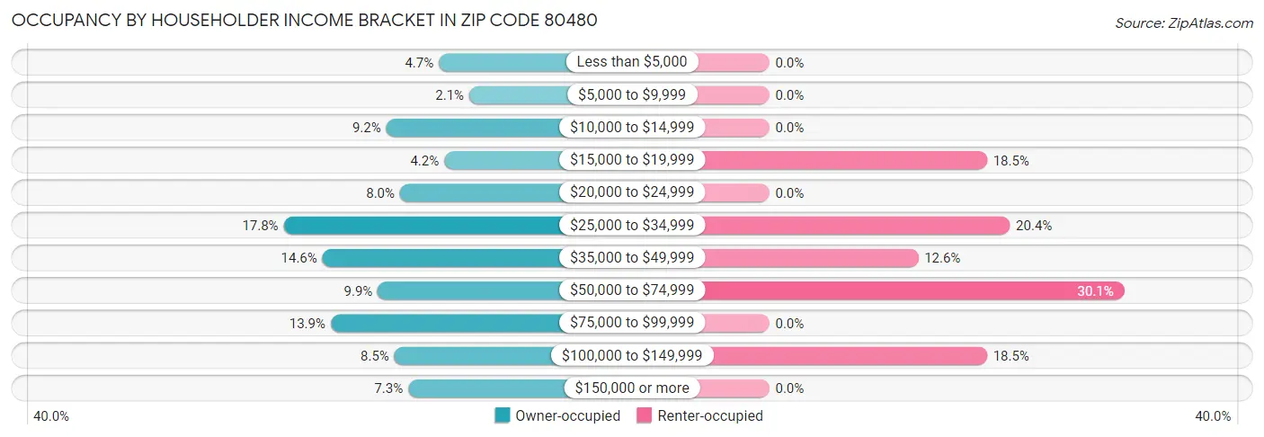 Occupancy by Householder Income Bracket in Zip Code 80480