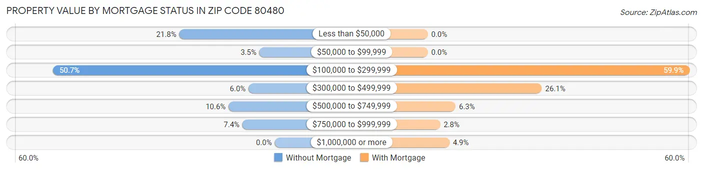 Property Value by Mortgage Status in Zip Code 80480
