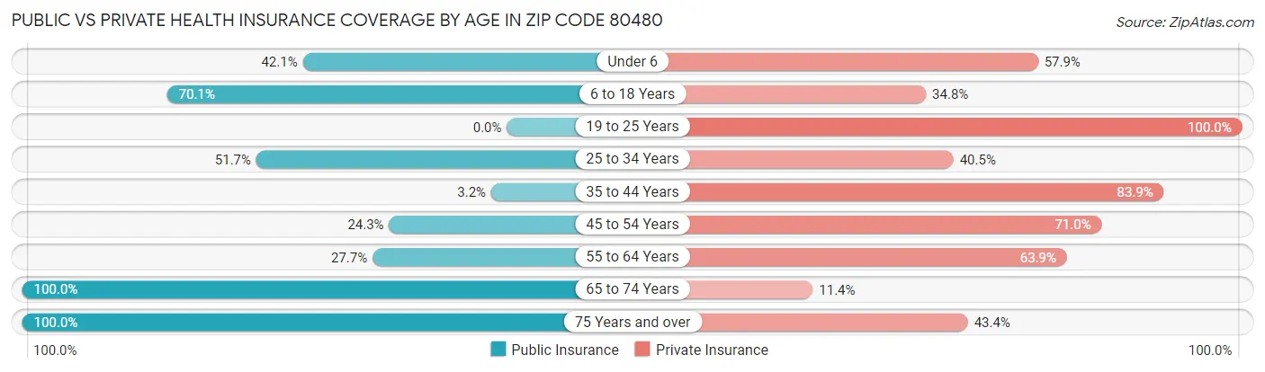 Public vs Private Health Insurance Coverage by Age in Zip Code 80480