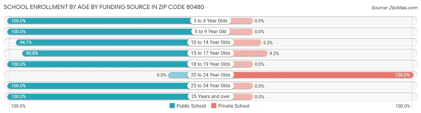 School Enrollment by Age by Funding Source in Zip Code 80480