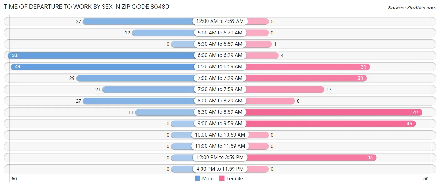 Time of Departure to Work by Sex in Zip Code 80480