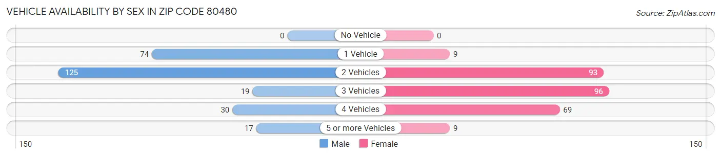 Vehicle Availability by Sex in Zip Code 80480