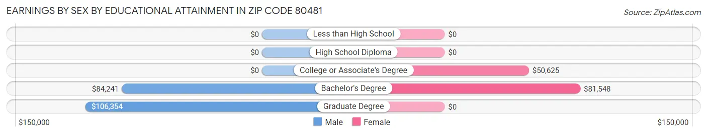 Earnings by Sex by Educational Attainment in Zip Code 80481