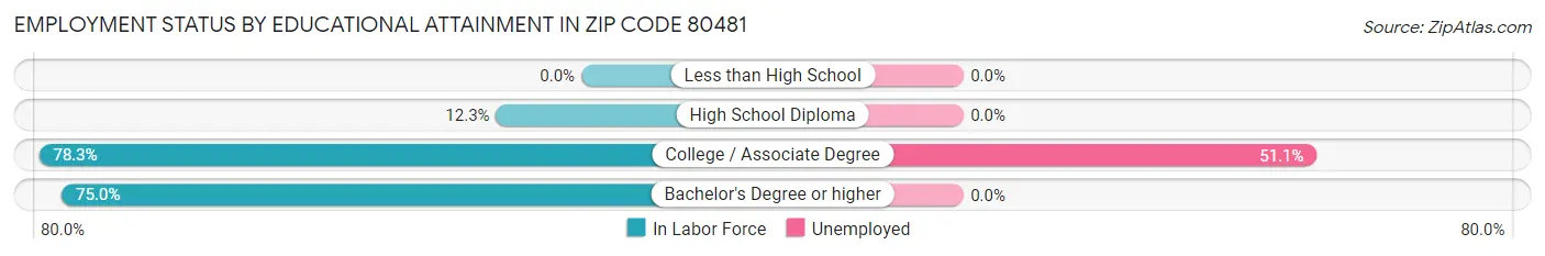 Employment Status by Educational Attainment in Zip Code 80481