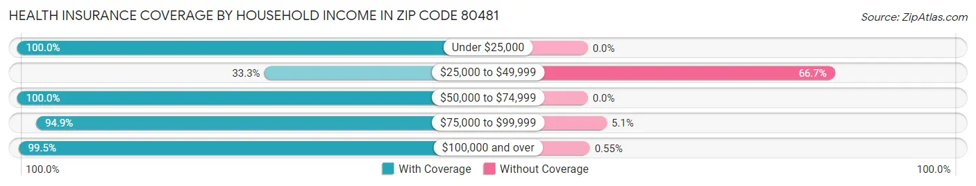 Health Insurance Coverage by Household Income in Zip Code 80481
