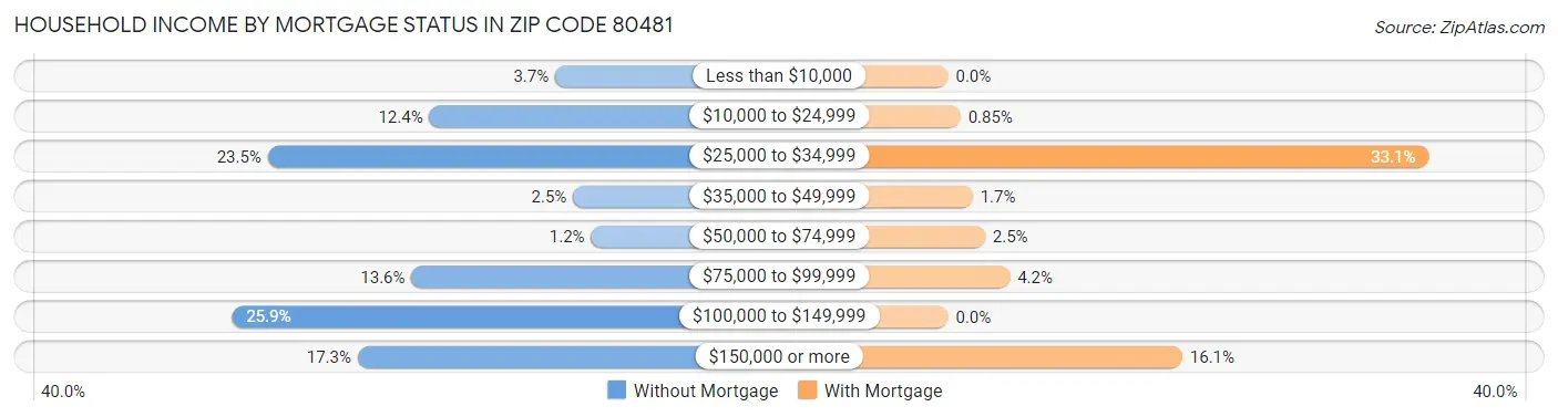 Household Income by Mortgage Status in Zip Code 80481