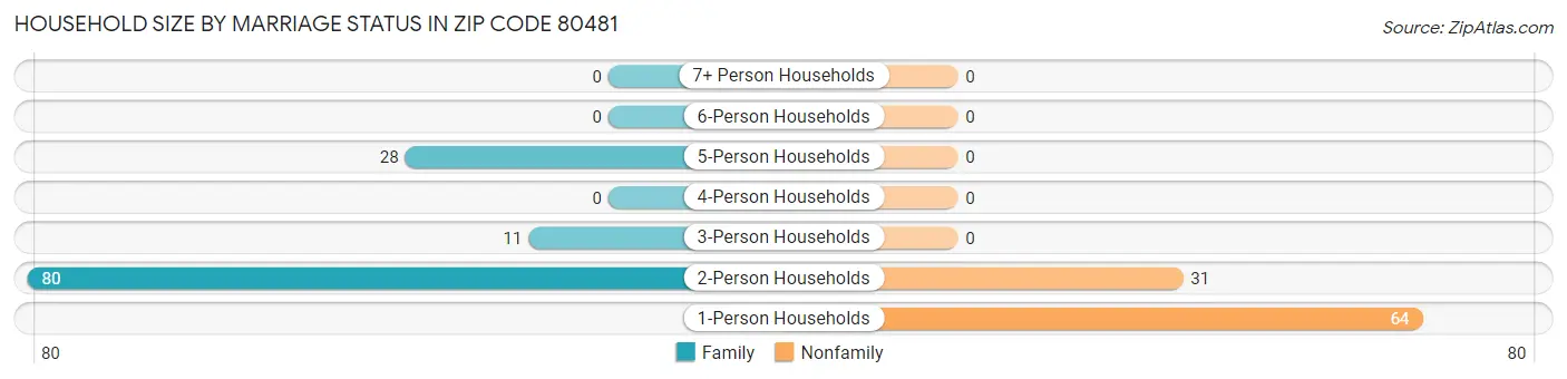 Household Size by Marriage Status in Zip Code 80481