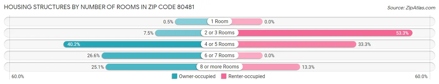 Housing Structures by Number of Rooms in Zip Code 80481