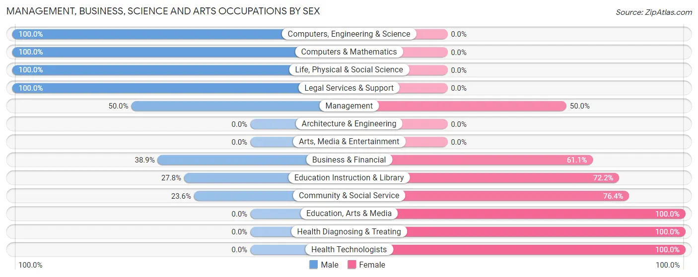 Management, Business, Science and Arts Occupations by Sex in Zip Code 80481