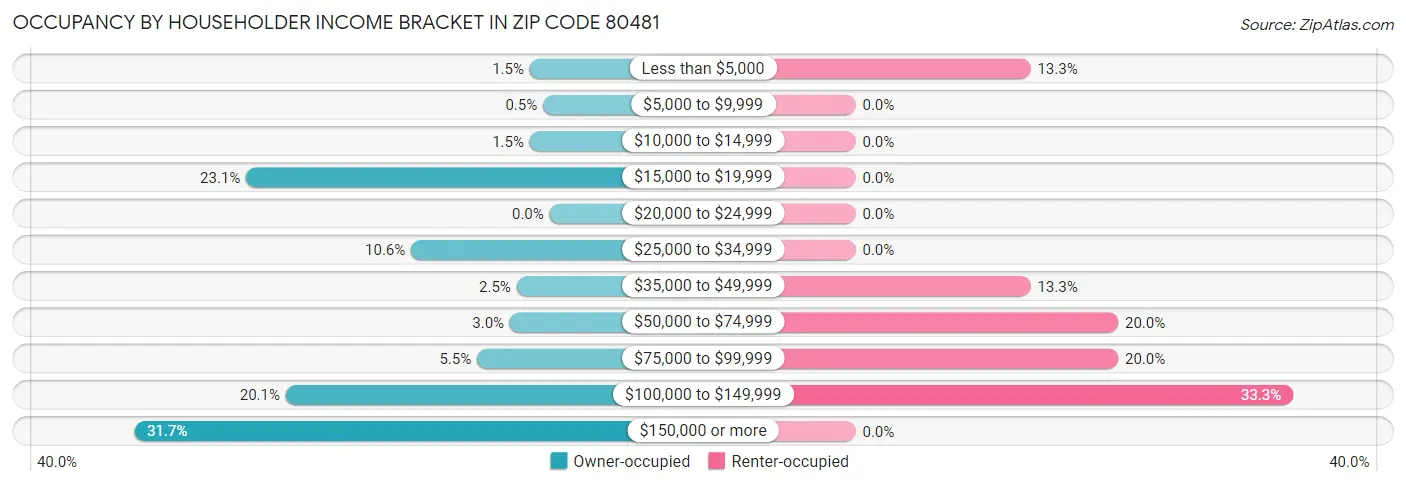 Occupancy by Householder Income Bracket in Zip Code 80481