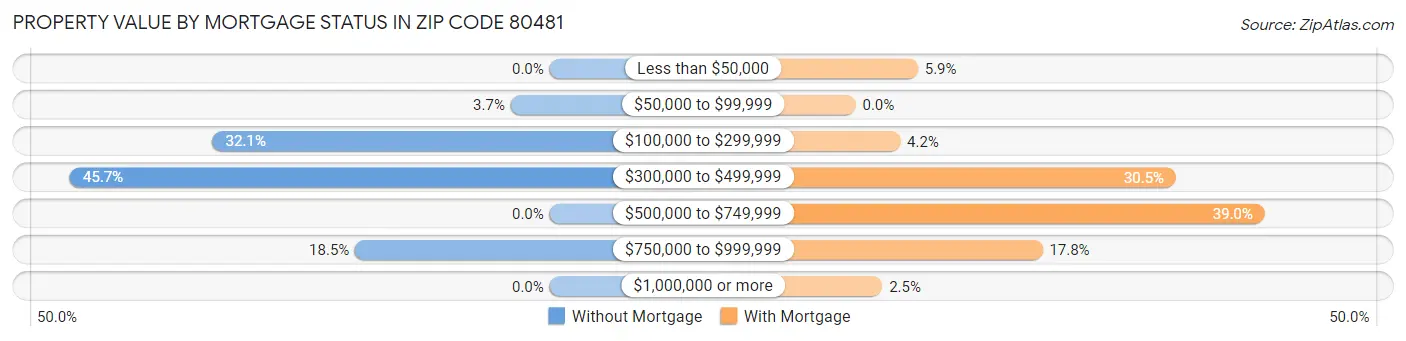 Property Value by Mortgage Status in Zip Code 80481