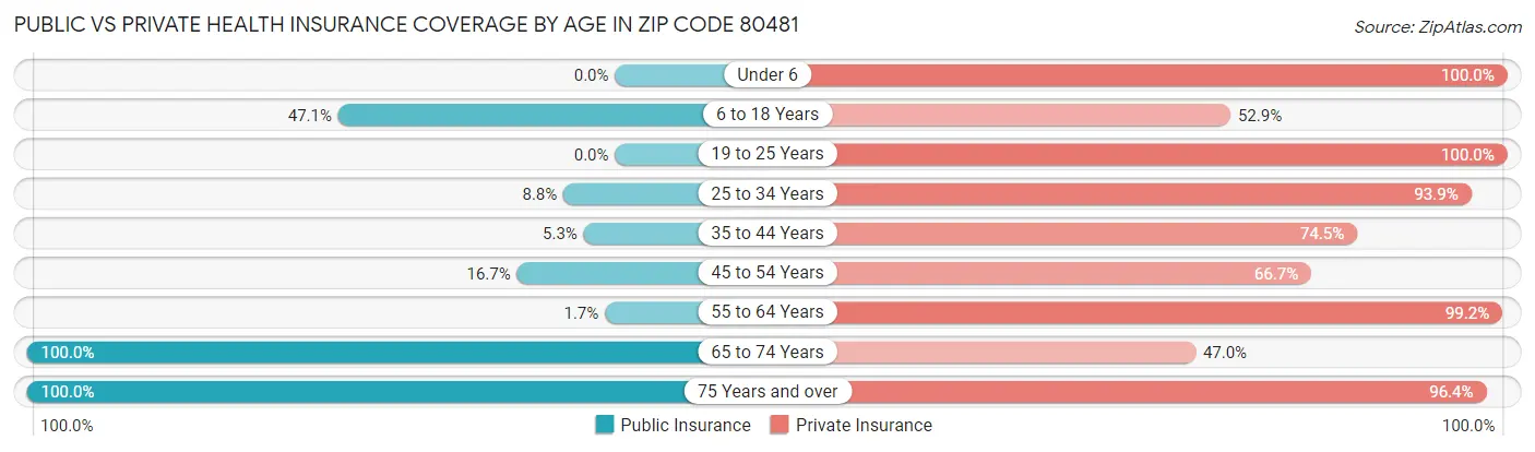 Public vs Private Health Insurance Coverage by Age in Zip Code 80481