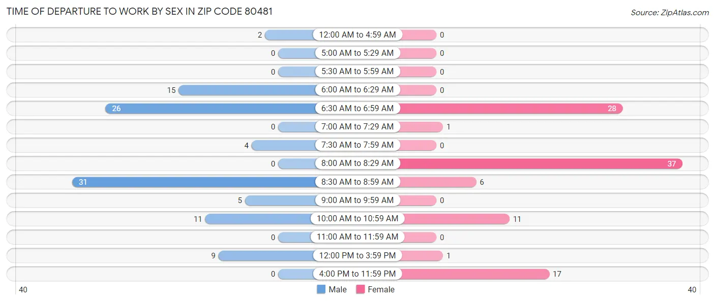 Time of Departure to Work by Sex in Zip Code 80481