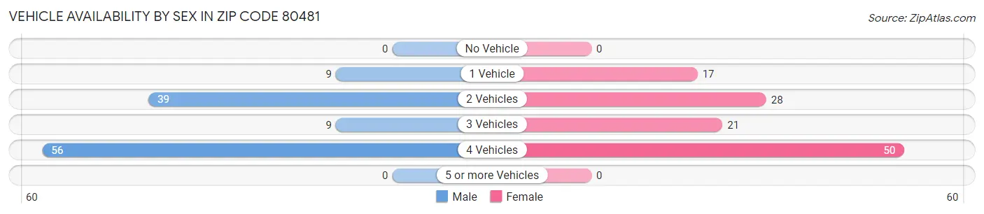 Vehicle Availability by Sex in Zip Code 80481