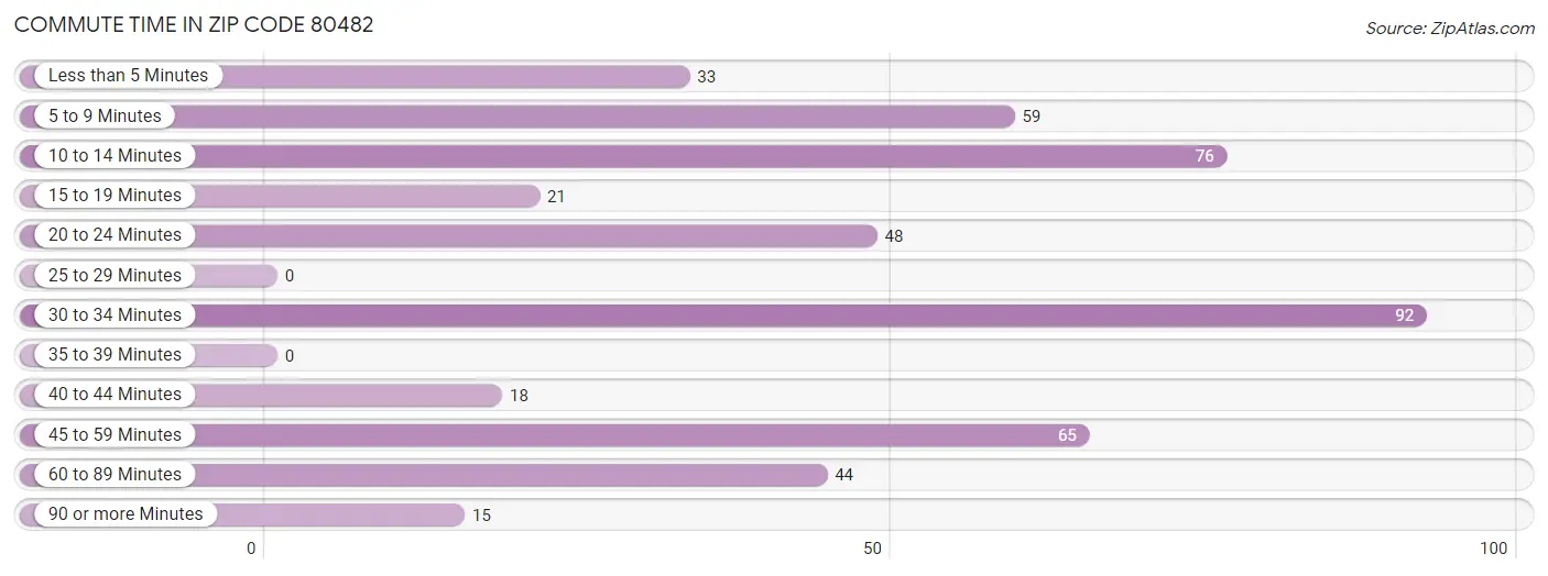 Commute Time in Zip Code 80482