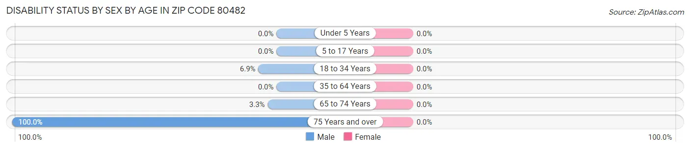 Disability Status by Sex by Age in Zip Code 80482