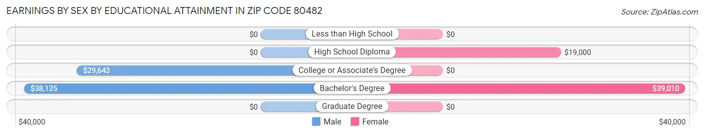 Earnings by Sex by Educational Attainment in Zip Code 80482