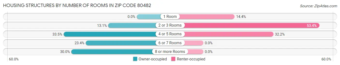 Housing Structures by Number of Rooms in Zip Code 80482