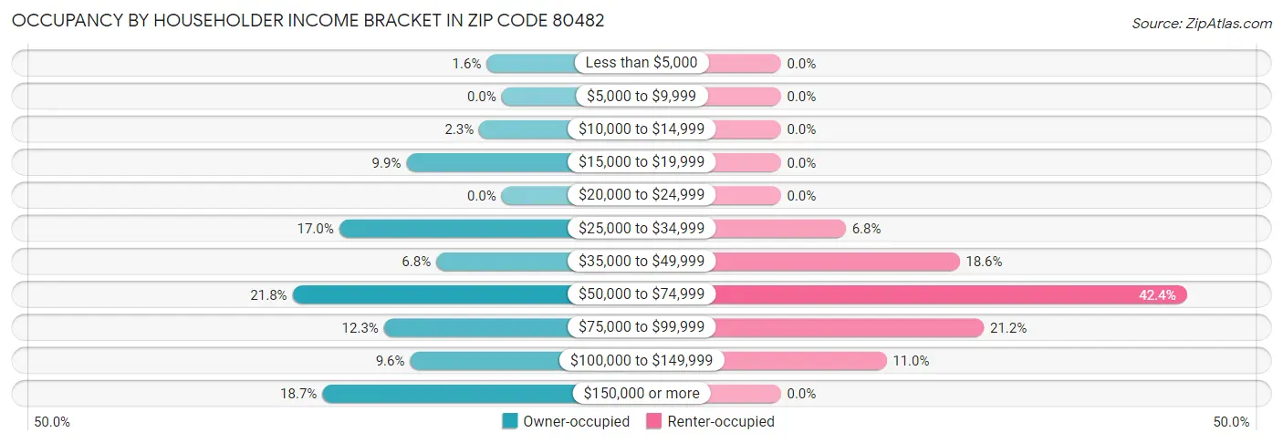Occupancy by Householder Income Bracket in Zip Code 80482