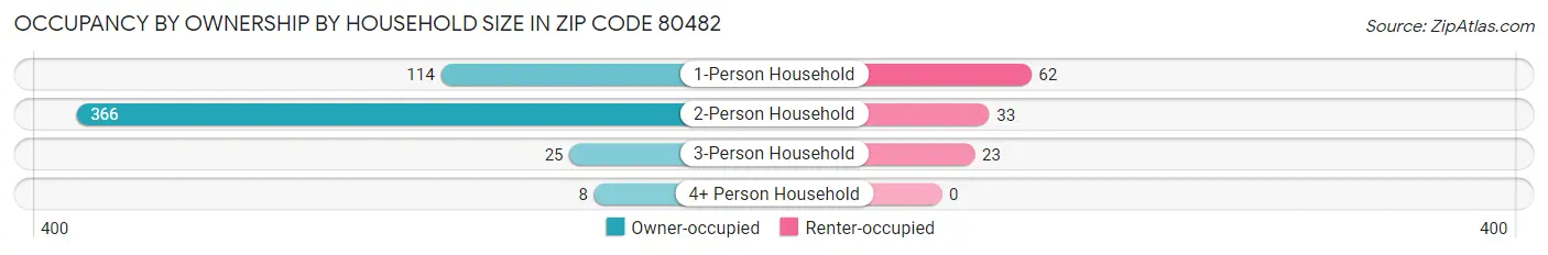 Occupancy by Ownership by Household Size in Zip Code 80482