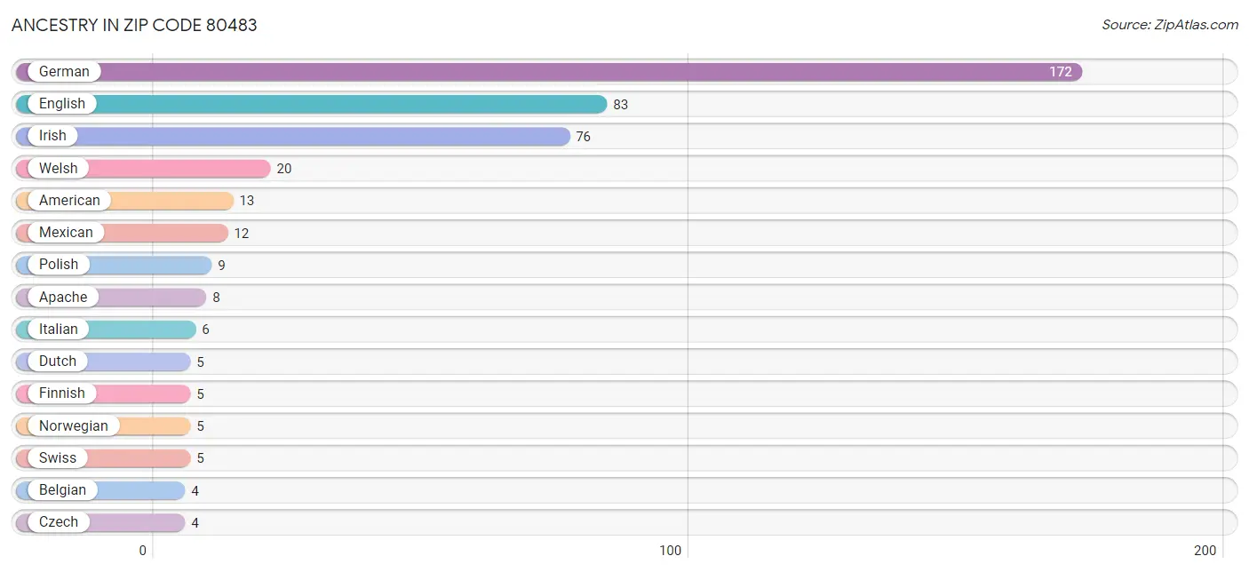 Ancestry in Zip Code 80483