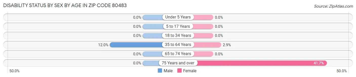 Disability Status by Sex by Age in Zip Code 80483