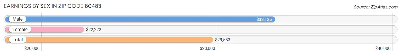 Earnings by Sex in Zip Code 80483