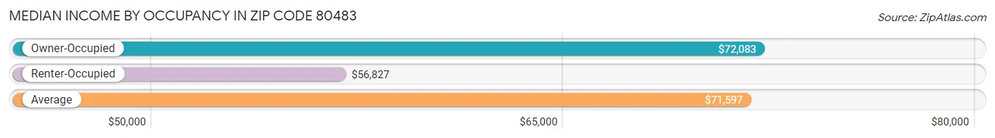 Median Income by Occupancy in Zip Code 80483