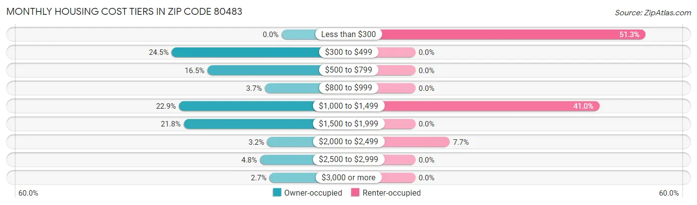 Monthly Housing Cost Tiers in Zip Code 80483